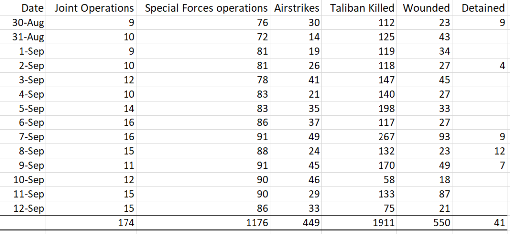 Data compiled from Ministry of Defense, Afghanistan Press releases showing that Afghanistan Army killed 1911 Pakistan sponsored Taliban Terrorists in last 14 days. 