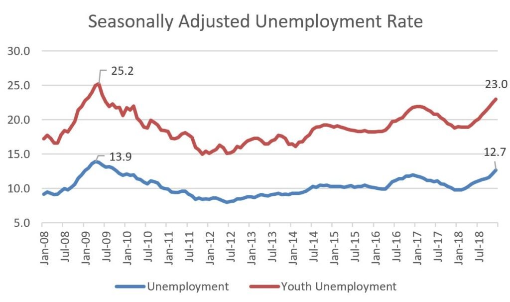 Graph showing rise in Unemployment in Turkey rising while Erdogan making failed attempt to portray Turkey as leader