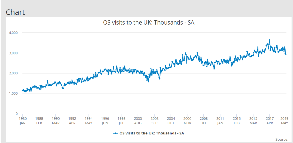 Chart showing decline in Visits to the UK from the high of 2017 to the lowest of May 2019. Will this downturn continue?
