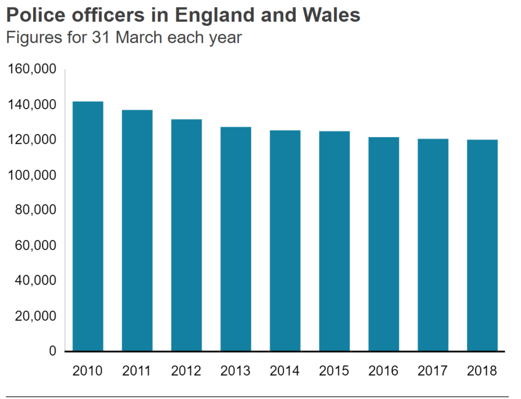 Data showing a nominal decline in Police force between mid 2016 to 2019 when Sadiq Khan became the Mayor of London 